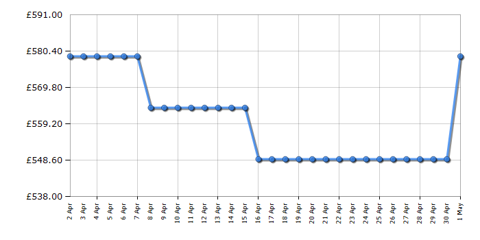 Cheapest price history chart for the Liebherr RD4200
