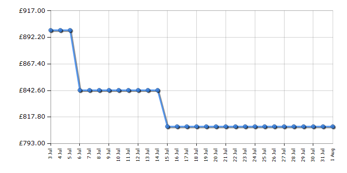 Cheapest price history chart for the Liebherr RD5000