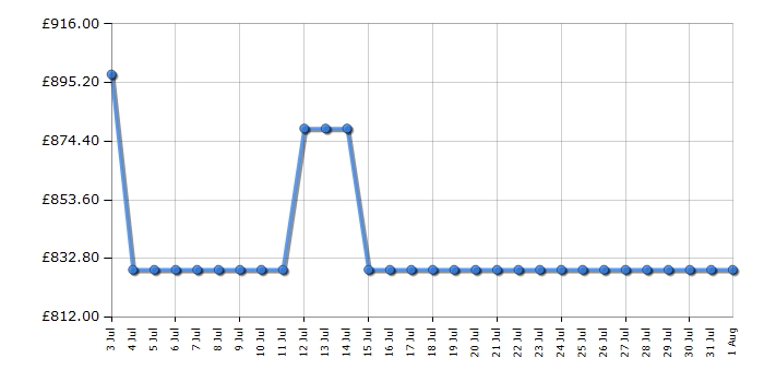 Cheapest price history chart for the Liebherr RD5220