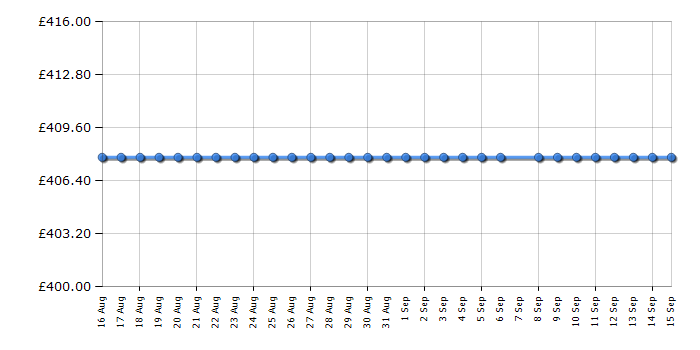 Cheapest price history chart for the Liebherr RDGD1400