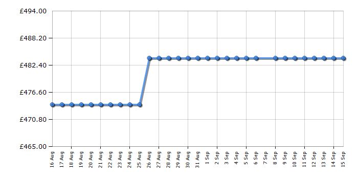 Cheapest price history chart for the Liebherr RDGD1401