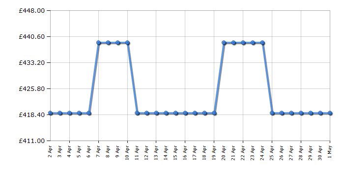 Cheapest price history chart for the Liebherr RDI1620