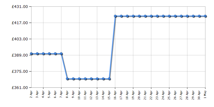Cheapest price history chart for the Liebherr RDI1621