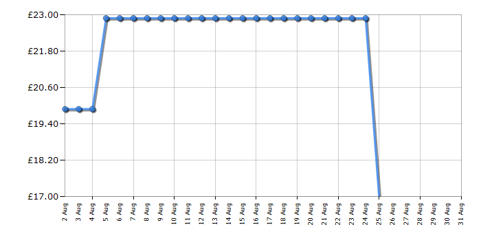 Cheapest price history chart for the Liebherr RE1200
