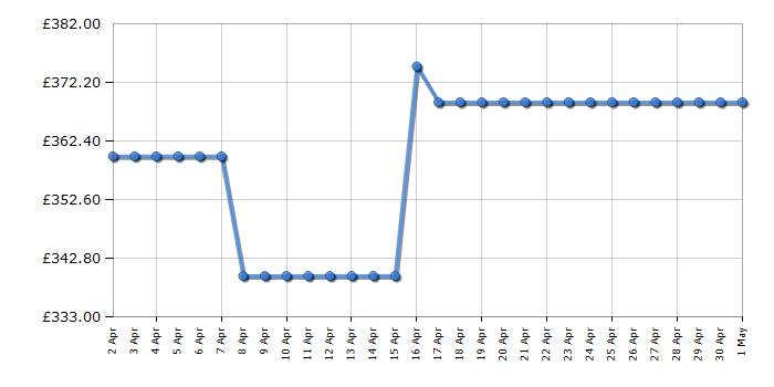Cheapest price history chart for the Liebherr RE1401