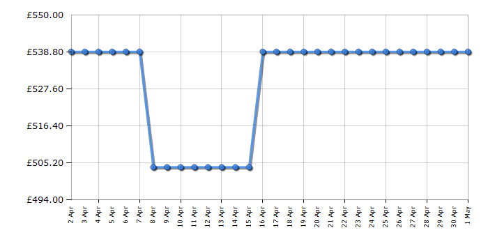 Cheapest price history chart for the Liebherr RSDCI1620