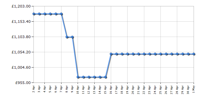 Cheapest price history chart for the Liebherr RSFD5220