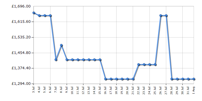 Cheapest price history chart for the Liebherr SICNDI5153