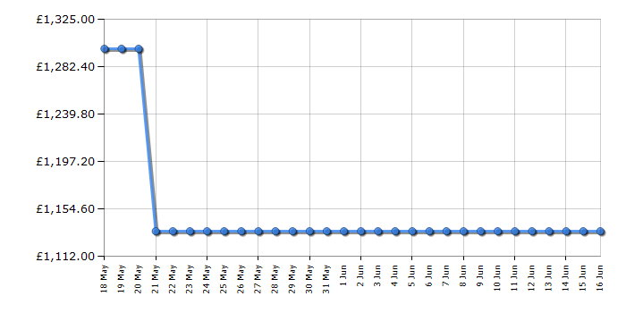 Cheapest price history chart for the Liebherr SIFNCI3954