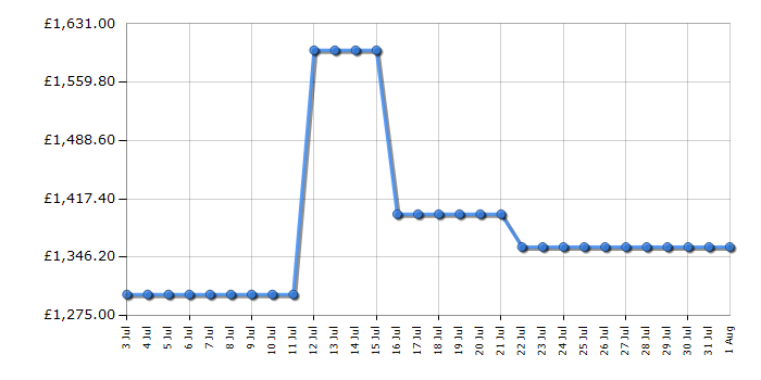 Cheapest price history chart for the Liebherr SIFNDI4155
