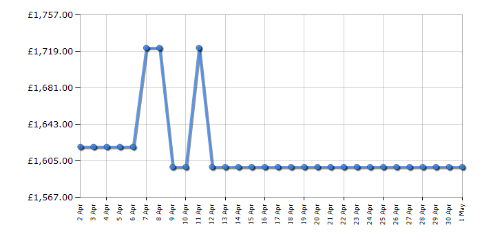 Cheapest price history chart for the Liebherr SIFNDI5188