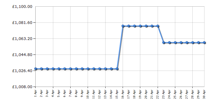 Cheapest price history chart for the Liebherr SIFNE5108