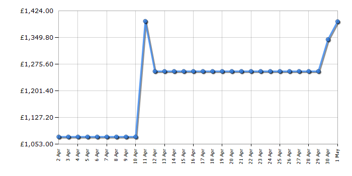 Cheapest price history chart for the Liebherr SIFNE5128