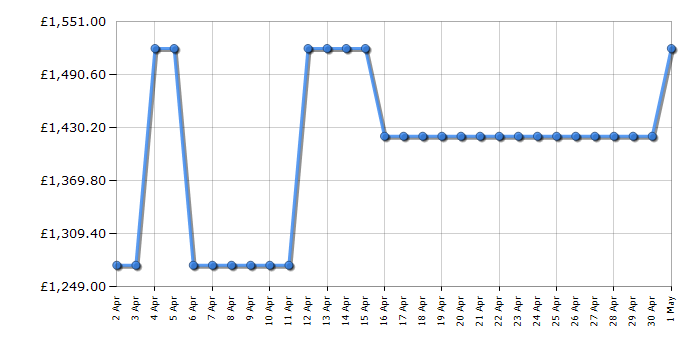 Cheapest price history chart for the Liebherr SIFNSE5128