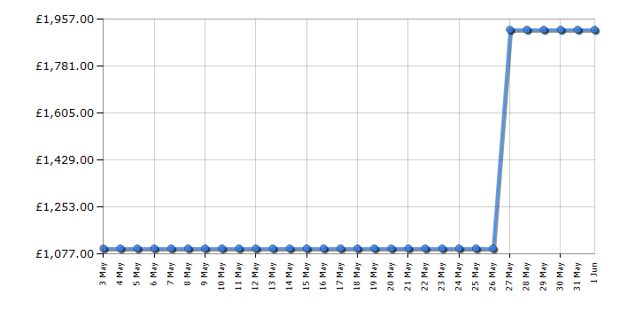 Cheapest price history chart for the Liebherr SIFNSF5128