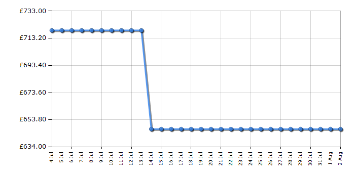 Cheapest price history chart for the Liebherr SUFD3603