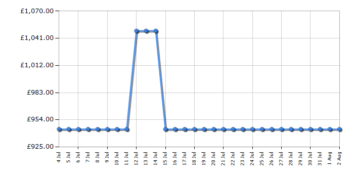 Cheapest price history chart for the Liebherr SUFND365I