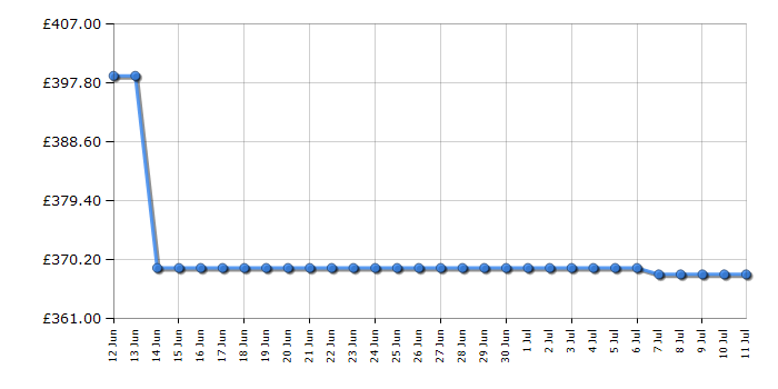 Cheapest price history chart for the Liebherr TK14VD00