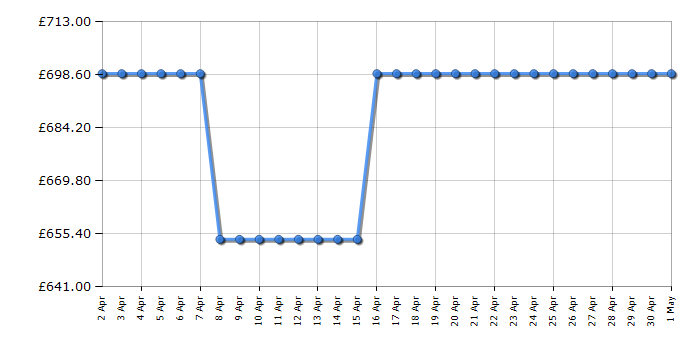 Cheapest price history chart for the Liebherr UIKP1550