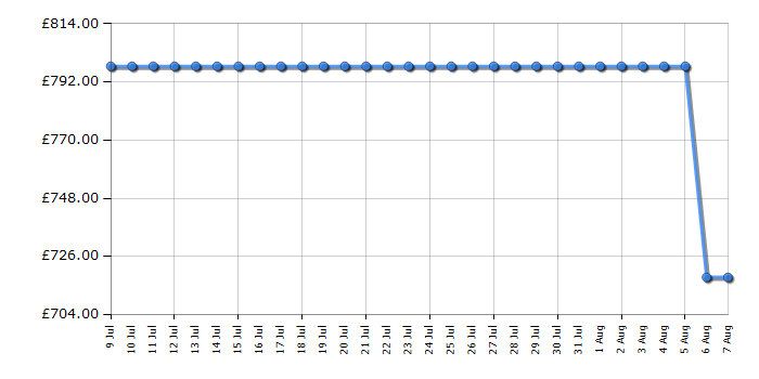 Cheapest price history chart for the Liebherr URC3700