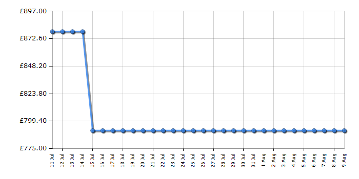 Cheapest price history chart for the Liebherr URC3701