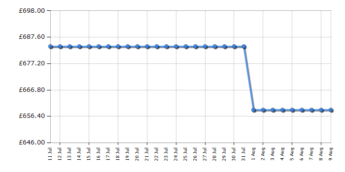 Cheapest price history chart for the Liebherr URD3600