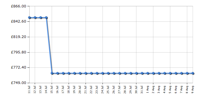 Cheapest price history chart for the Liebherr URD365I