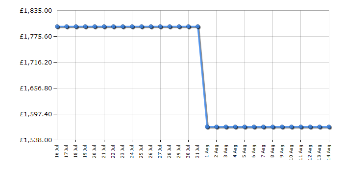 Cheapest price history chart for the Liebherr UWGB3631