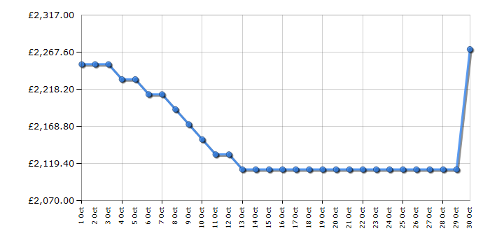 Cheapest price history chart for the Liebherr UWGBI3682