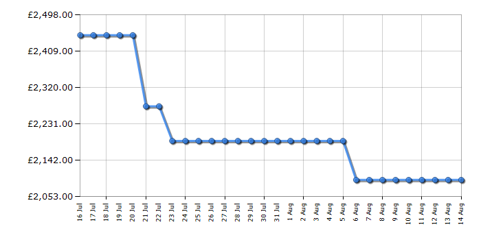 Cheapest price history chart for the Liebherr WPBL4601