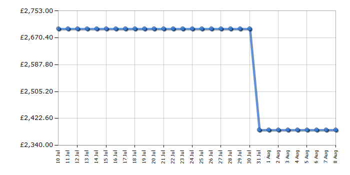 Cheapest price history chart for the Liebherr WPBL5001