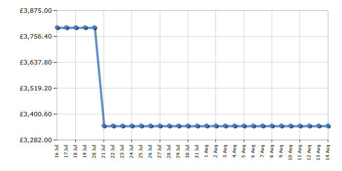 Cheapest price history chart for the Liebherr WPBSI5052