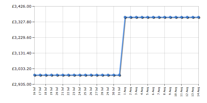 Cheapest price history chart for the Liebherr WPSD4652