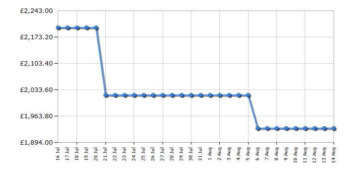 Cheapest price history chart for the Liebherr WSBL4601