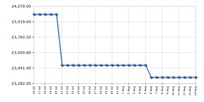 Cheapest price history chart for the Liebherr WSBLI7731
