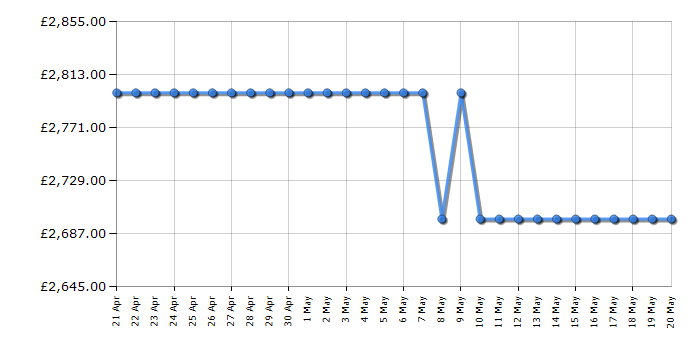 Cheapest price history chart for the Liebherr XCCSD5250