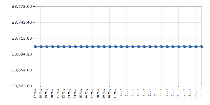 Cheapest price history chart for the Liebherr XRCSD5255
