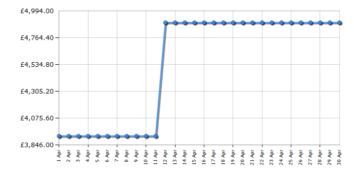 Cheapest price history chart for the Liebherr XRFBS5295