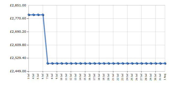 Cheapest price history chart for the Liebherr XRFSF5245