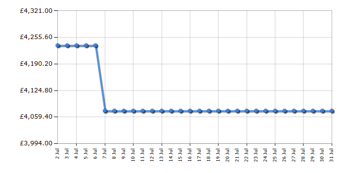 Cheapest price history chart for the Liebherr XRFST5295