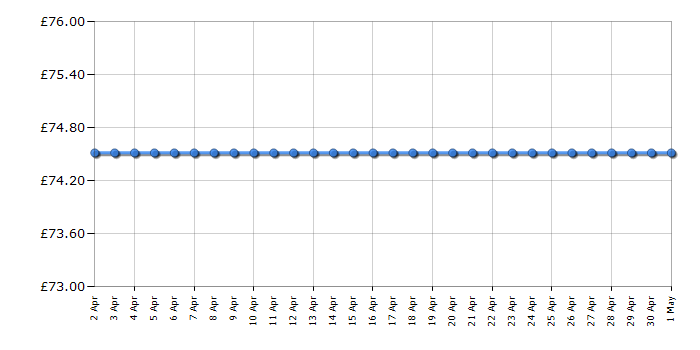 Cheapest price history chart for the Little Live Pets Cuddles My Dream Kitten