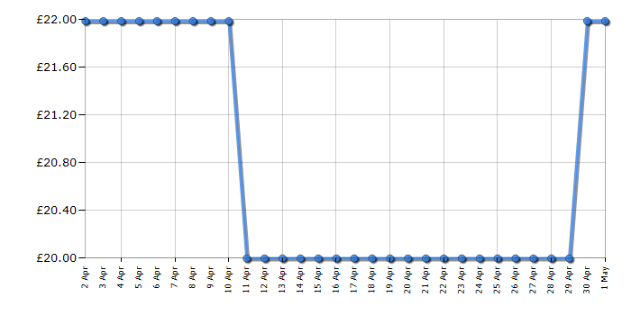 Cheapest price history chart for the Little Live Pets My Pet Pig Piggly