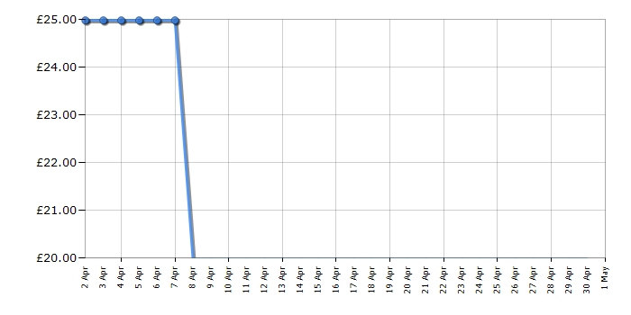 Cheapest price history chart for the Little Live Pets My Walking Penguin Waddles