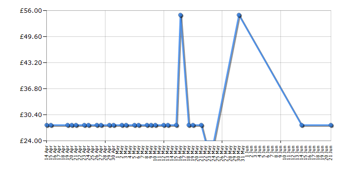 Cheapest price history chart for the Little Live Pets Rollie My Kissing Puppy