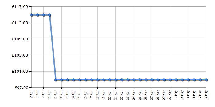 Cheapest price history chart for the LittleLife Ranger S2