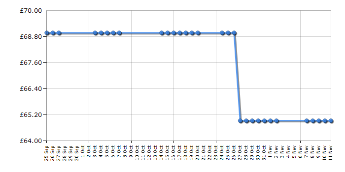 Cheapest price history chart for the Logitech B910