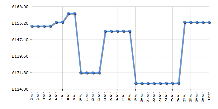 Cheapest price history chart for the Logitech BCC950