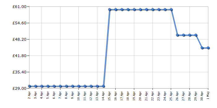 Cheapest price history chart for the Logitech C525