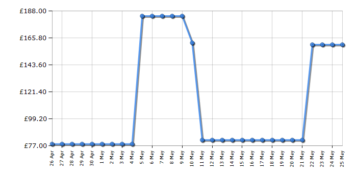 Cheapest price history chart for the Logitech C615