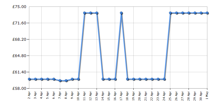 Cheapest price history chart for the Logitech C920